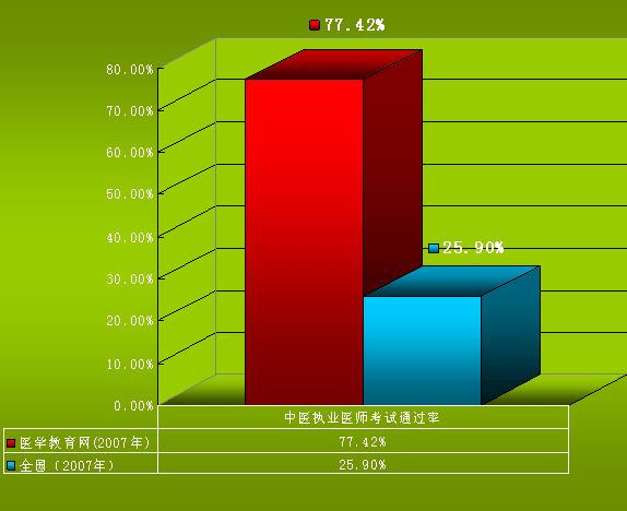 醫(yī)學(xué)教育網(wǎng)中醫(yī)執(zhí)業(yè)醫(yī)師資格考試通過(guò)率對(duì)比圖