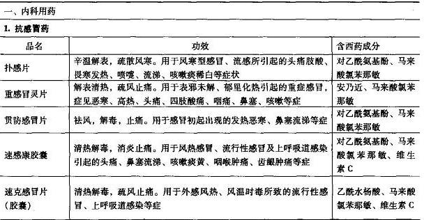 含有西藥組分的中成藥：內(nèi)科用藥（抗感冒藥）