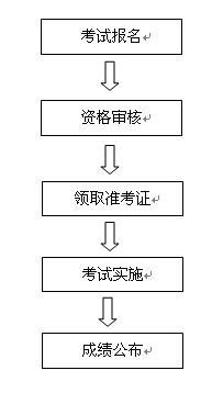 高級衛(wèi)生專業(yè)技術(shù)資格考試相關(guān)流程