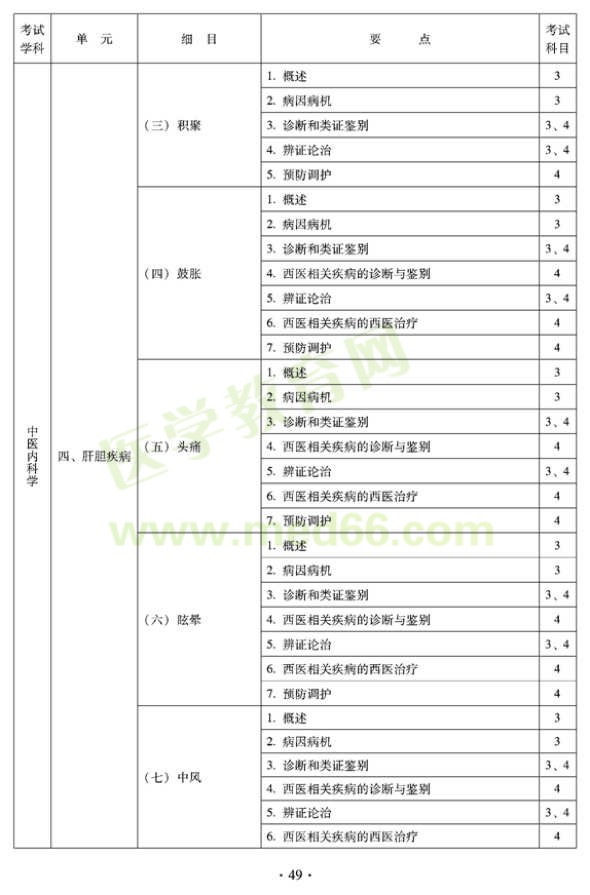 2012年中醫(yī)內(nèi)科中級(jí)專業(yè)技術(shù)資格考試大綱——專業(yè)知識(shí)與專業(yè)實(shí)踐能力-肝膽疾病