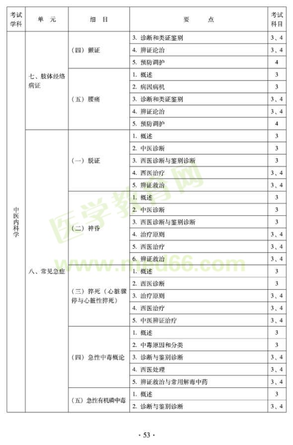 2012年中醫(yī)內(nèi)科中級(jí)考試大綱——專業(yè)知識(shí)與專業(yè)實(shí)踐能力-常見急癥