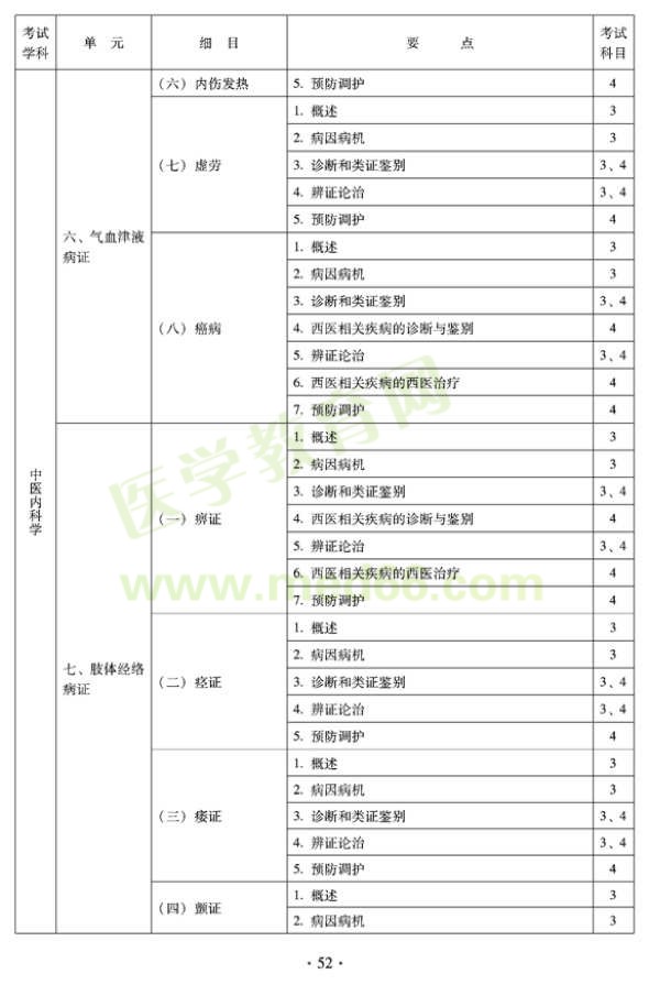 中醫(yī)內(nèi)科中級(jí)考試大綱——專業(yè)知識(shí)與專業(yè)實(shí)踐能力-肢體經(jīng)絡(luò)