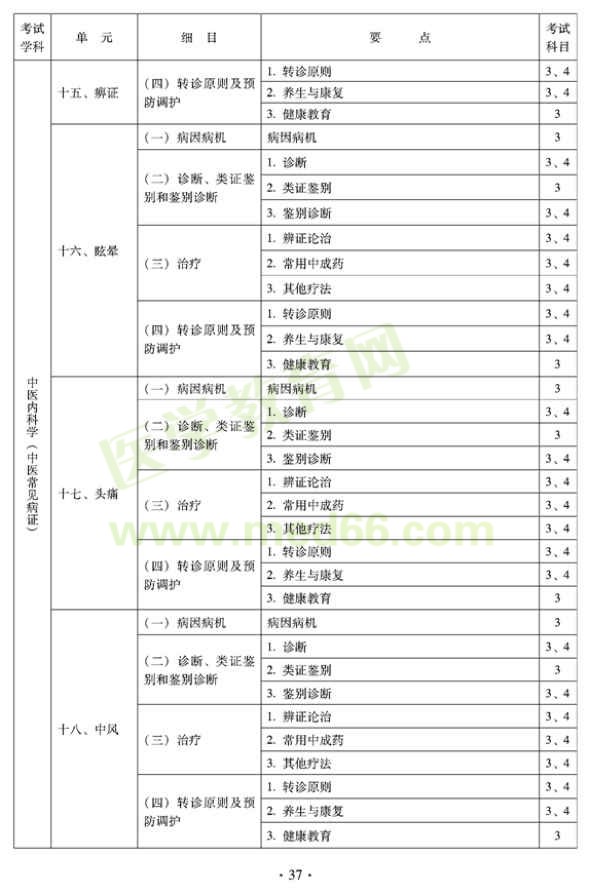 2012年全科醫(yī)學(xué)（中醫(yī)類）中級(jí)職稱考試考試大綱————中醫(yī)內(nèi)科學(xué)