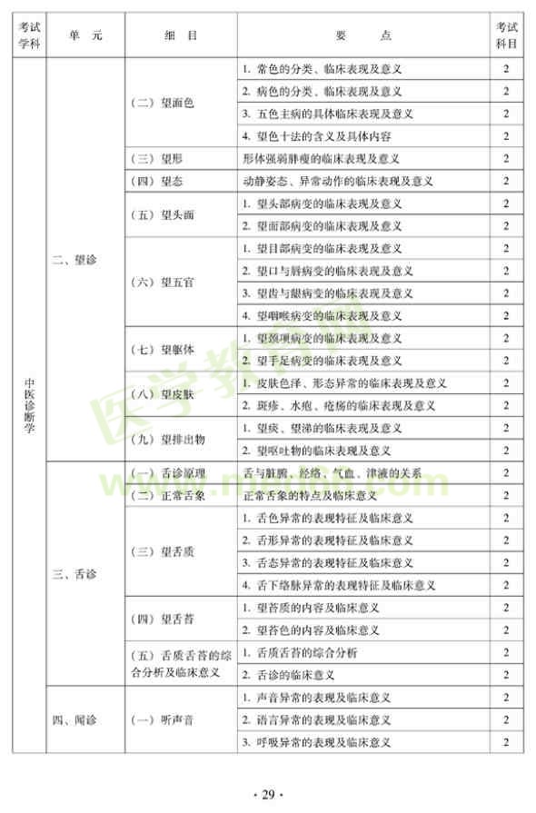 2012年中醫(yī)婦科中級專業(yè)技術資格考試大綱——相關專業(yè)知識（專業(yè)代碼331）