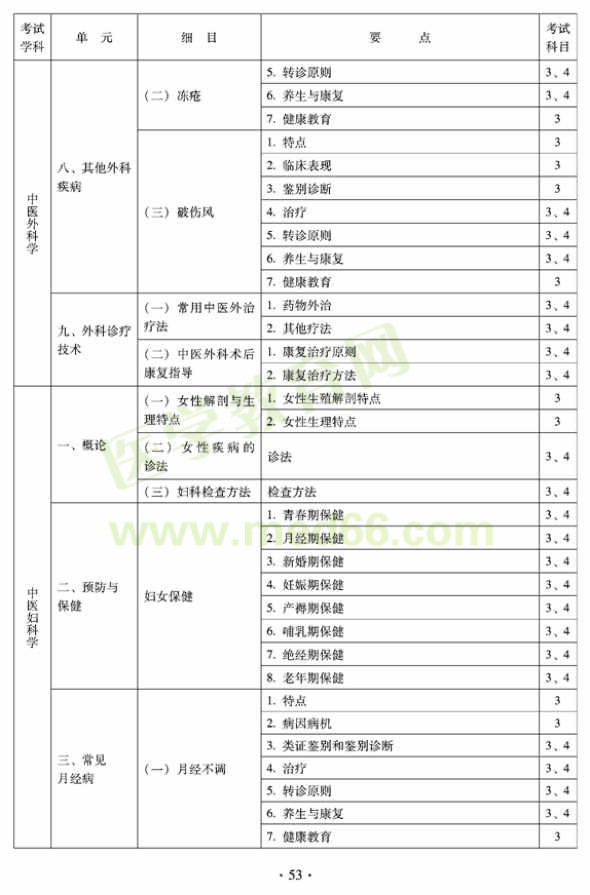 2012年全科醫(yī)學(xué)（中醫(yī)類）全科醫(yī)學(xué)中醫(yī)主治醫(yī)師考試大綱——中醫(yī)外科學(xué)