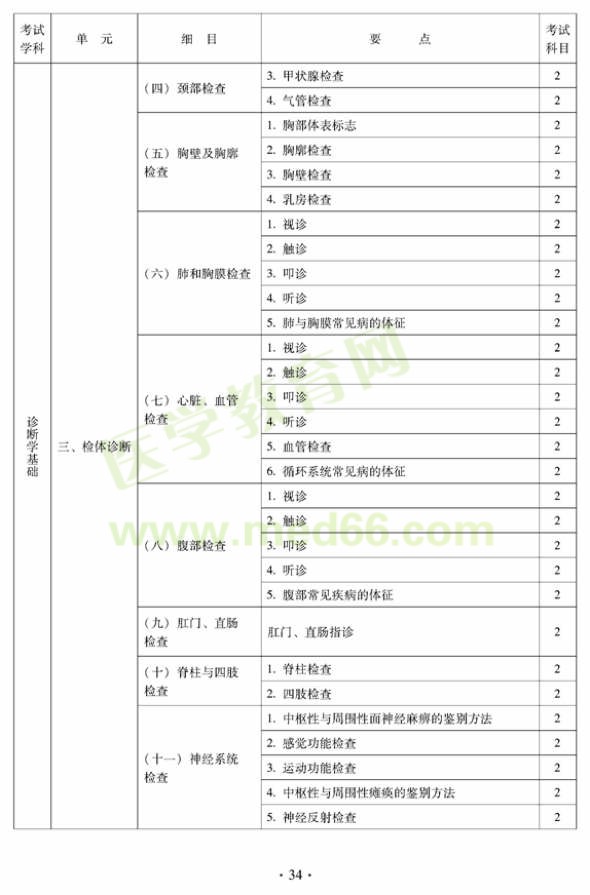 2012年中醫(yī)婦科中級專業(yè)技術資格考試大綱——相關專業(yè)知識（專業(yè)代碼331）