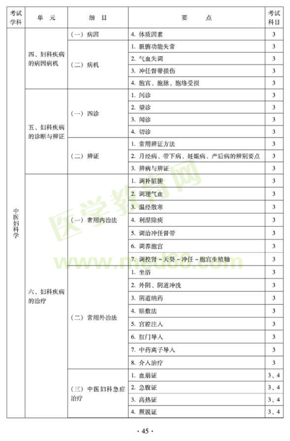 2012年中醫(yī)婦科中級(jí)專(zhuān)業(yè)技術(shù)資格考試大綱——專(zhuān)業(yè)知識(shí)與專(zhuān)業(yè)實(shí)踐能力（專(zhuān)業(yè)代碼331）