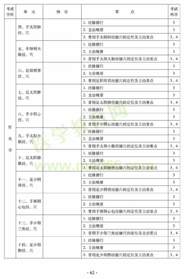 2012年全科醫(yī)學(xué)（中醫(yī)類）全科醫(yī)學(xué)中醫(yī)主治醫(yī)師考試大綱——針灸學(xué)