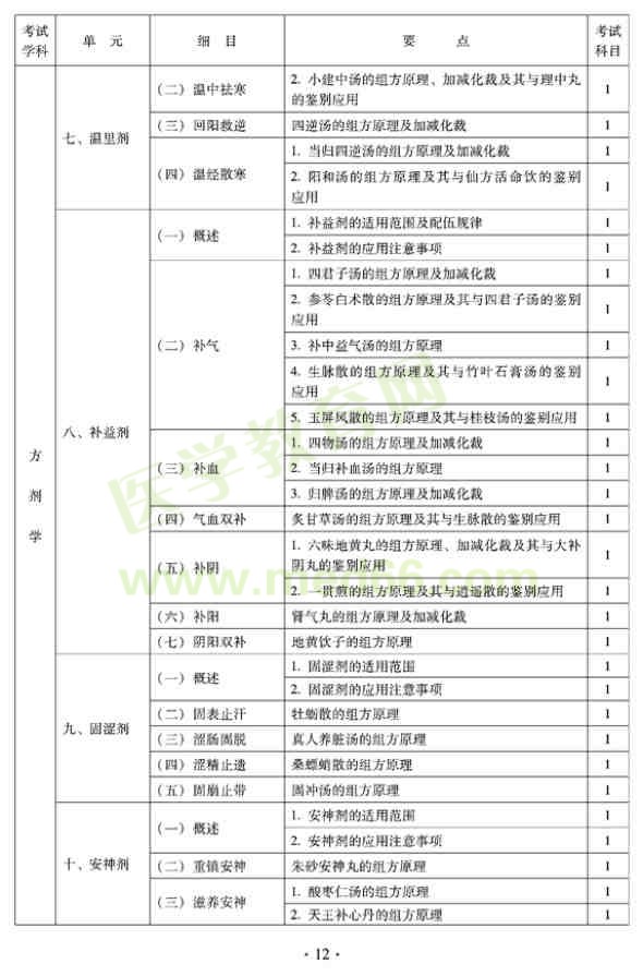 2012年全科醫(yī)學(xué)（中醫(yī)類）中級專業(yè)技術(shù)資格考試大綱——方劑學(xué)