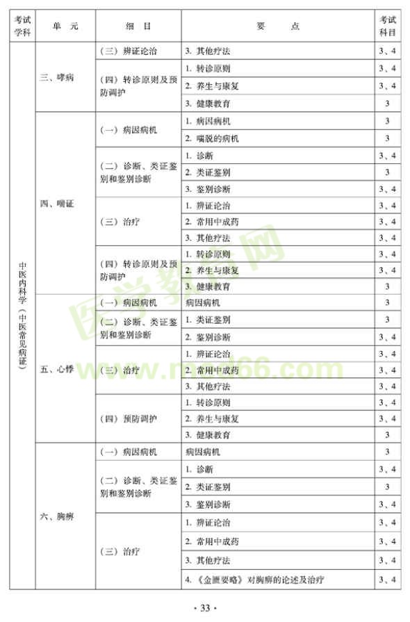 2012年全科醫(yī)學(xué)（中醫(yī)類）中級(jí)職稱考試考試大綱——中醫(yī)內(nèi)科學(xué)