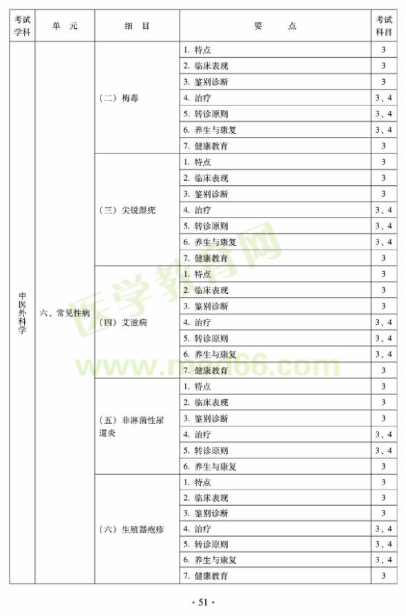 2012年全科醫(yī)學(xué)（中醫(yī)類）全科醫(yī)學(xué)中醫(yī)主治醫(yī)師考試大綱——中醫(yī)外科學(xué)