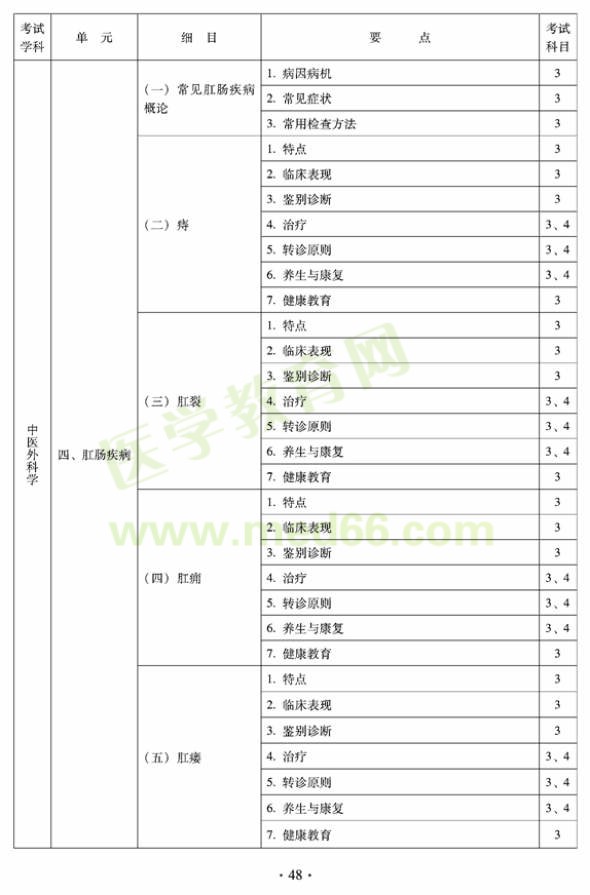 2012年全科醫(yī)學(xué)（中醫(yī)類）全科醫(yī)學(xué)中醫(yī)主治醫(yī)師考試大綱——中醫(yī)外科學(xué)