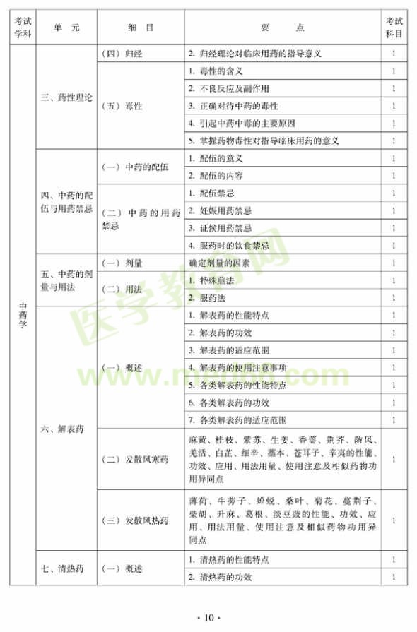 2012年中醫(yī)婦科中級(jí)專業(yè)技術(shù)資格考試大綱——基礎(chǔ)知識(shí)（專業(yè)代碼331）