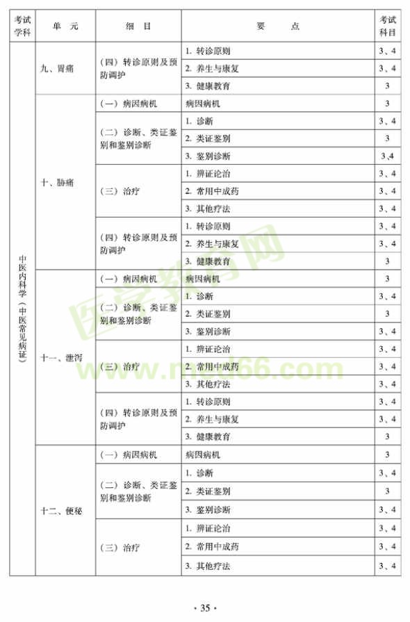 2012年全科醫(yī)學(xué)（中醫(yī)類）中級(jí)職稱考試考試大綱————中醫(yī)內(nèi)科學(xué)