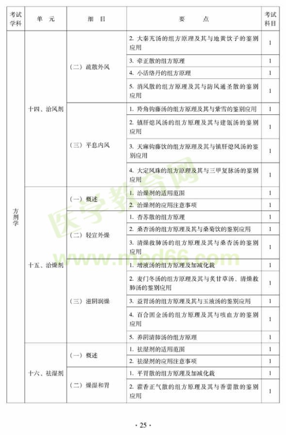 2012年中醫(yī)婦科中級(jí)專業(yè)技術(shù)資格考試大綱——基礎(chǔ)知識(shí)（專業(yè)代碼331）