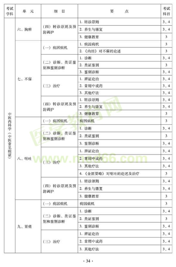 2012年全科醫(yī)學(xué)（中醫(yī)類）中級(jí)職稱考試考試大綱——中醫(yī)內(nèi)科學(xué)