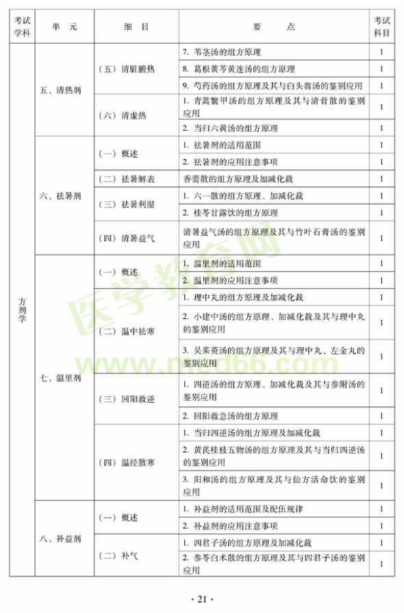 2012年中醫(yī)婦科中級(jí)專業(yè)技術(shù)資格考試大綱——基礎(chǔ)知識(shí)（專業(yè)代碼331）