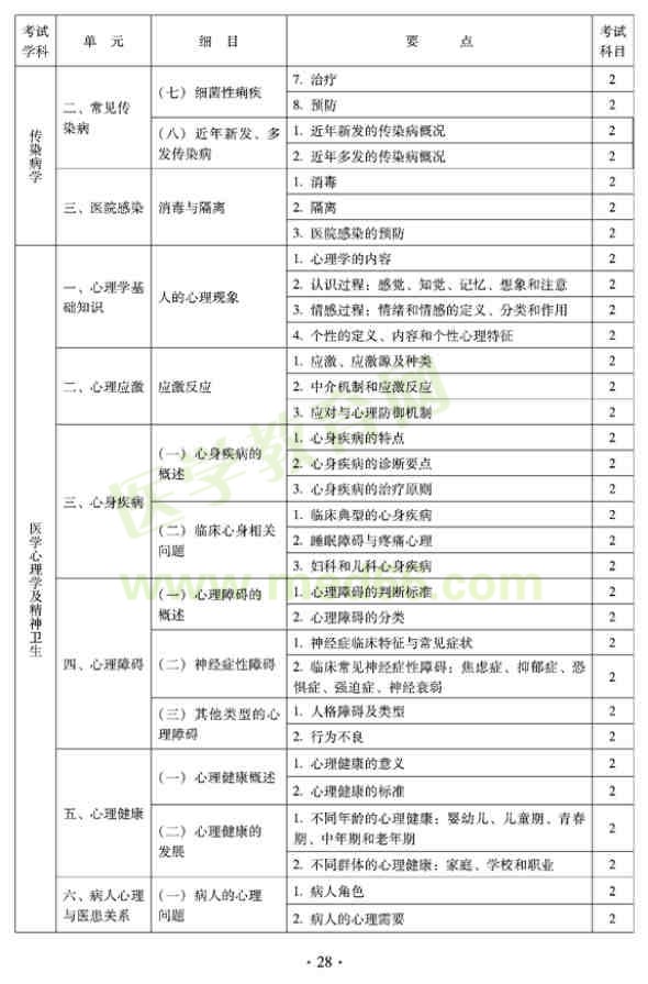 2012年全科醫(yī)學（中醫(yī)類）衛(wèi)生專業(yè)資格中級職稱考試——醫(yī)學心理淡定及精神衛(wèi)生