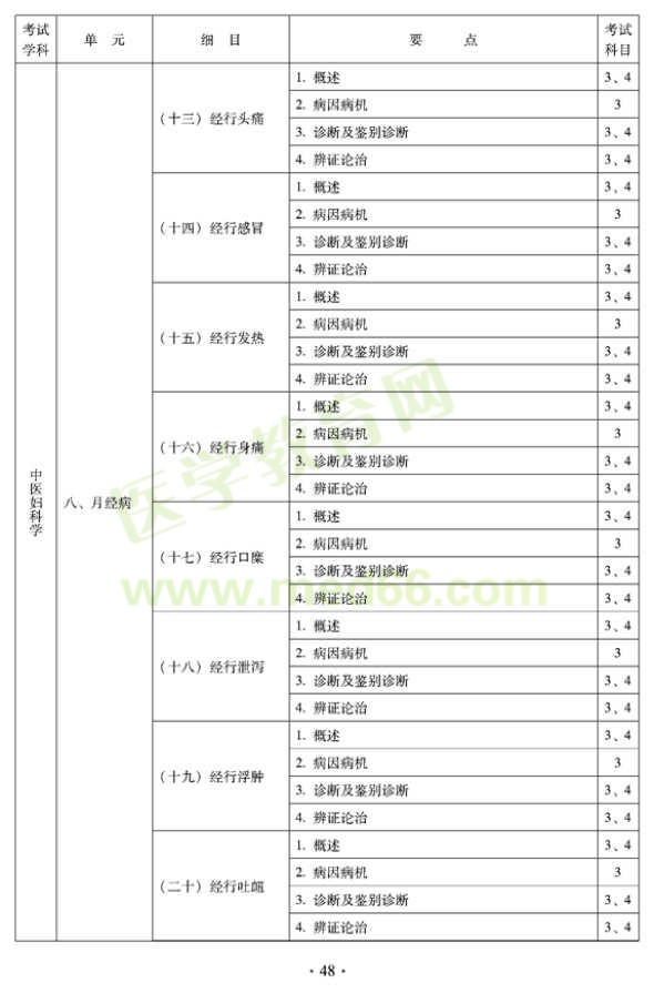 2012年中醫(yī)婦科中級(jí)專(zhuān)業(yè)技術(shù)資格考試大綱——專(zhuān)業(yè)知識(shí)與專(zhuān)業(yè)實(shí)踐能力（專(zhuān)業(yè)代碼331）