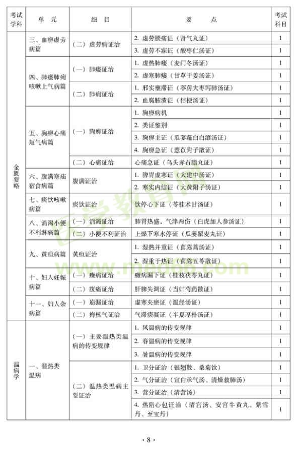 2012年中醫(yī)婦科中級(jí)專業(yè)技術(shù)資格考試大綱——基礎(chǔ)知識(shí)（專業(yè)代碼331）