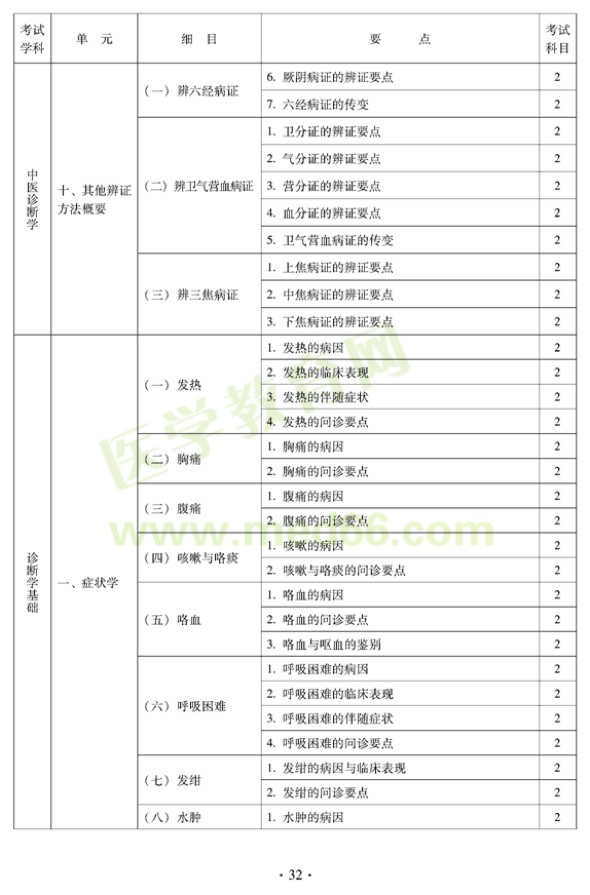 2012年中醫(yī)婦科中級專業(yè)技術資格考試大綱——相關專業(yè)知識（專業(yè)代碼331）