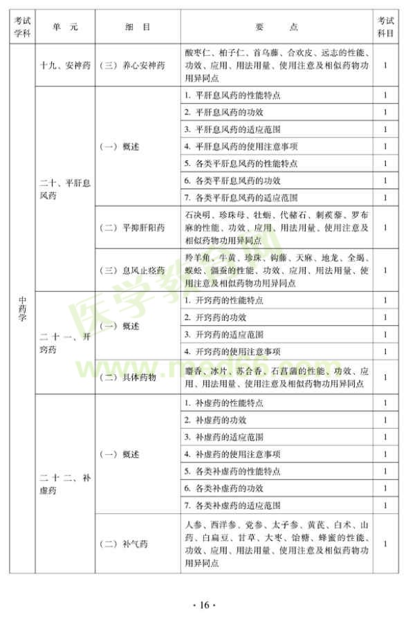 2012年中醫(yī)婦科中級(jí)專業(yè)技術(shù)資格考試大綱——基礎(chǔ)知識(shí)（專業(yè)代碼331）