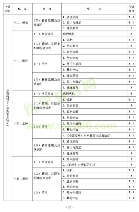 2012年全科醫(yī)學(xué)（中醫(yī)類）中級(jí)職稱考試考試大綱————中醫(yī)內(nèi)科學(xué)