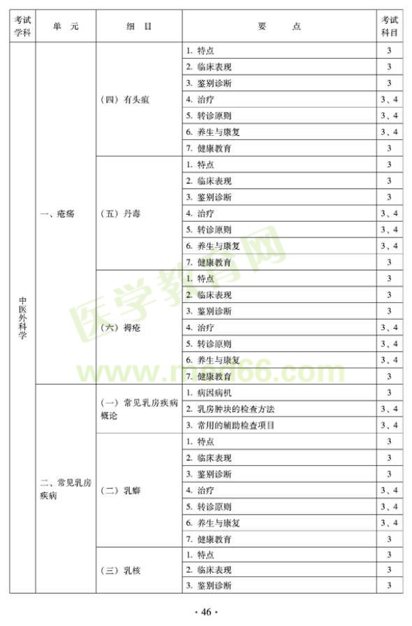 2012年全科醫(yī)學(xué)（中醫(yī)類）全科醫(yī)學(xué)中醫(yī)主治醫(yī)師考試大綱——中醫(yī)外科學(xué)