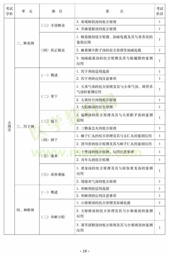 2012年中醫(yī)婦科中級(jí)專業(yè)技術(shù)資格考試大綱——基礎(chǔ)知識(shí)（專業(yè)代碼331）