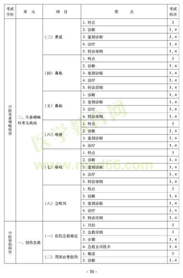 2012年全科醫(yī)學(xué)（中醫(yī)類）全科醫(yī)學(xué)中醫(yī)主治醫(yī)師考試大綱——中醫(yī)耳鼻喉科學(xué)