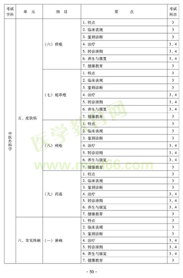 2012年全科醫(yī)學(xué)（中醫(yī)類）全科醫(yī)學(xué)中醫(yī)主治醫(yī)師考試大綱——中醫(yī)外科學(xué)