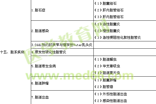 2013年普通外科學(xué)專業(yè)實踐能力考試大綱