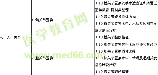 2013年骨外科學(xué)專業(yè)實(shí)踐能力考試大綱