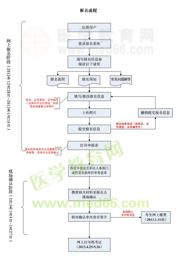 2013年度衛(wèi)生專業(yè)技術(shù)資格考試報(bào)名流程圖