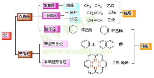 烷烴的分類