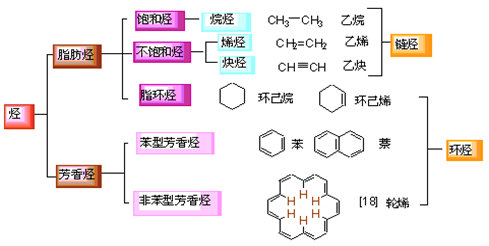 烴的分類(lèi)