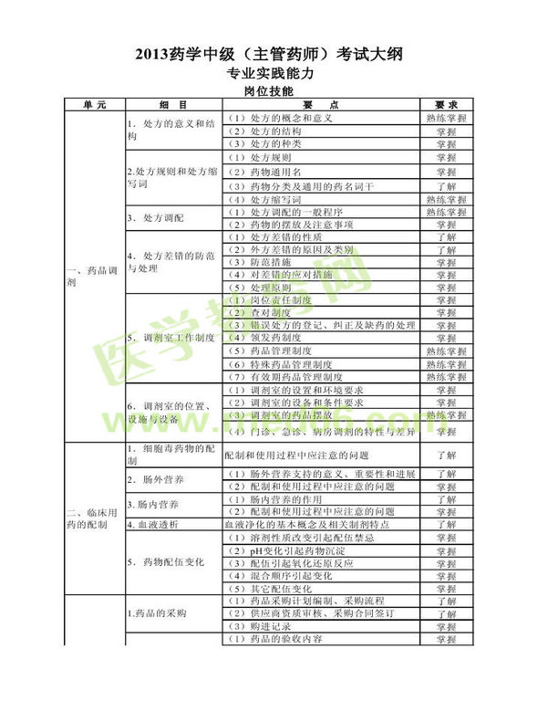 2013年衛(wèi)生資格藥學(xué)（中）級(jí)主管藥師考試大綱——專(zhuān)業(yè)實(shí)踐能力