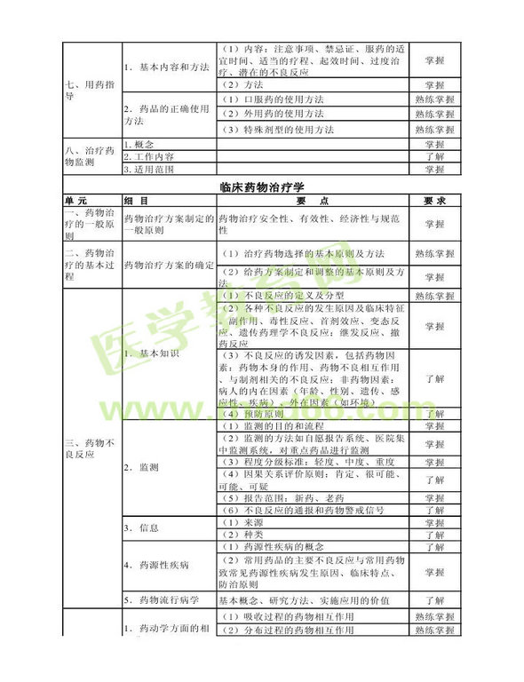 2013年衛(wèi)生資格藥學(xué)（中）級(jí)主管藥師考試大綱——專(zhuān)業(yè)實(shí)踐能力