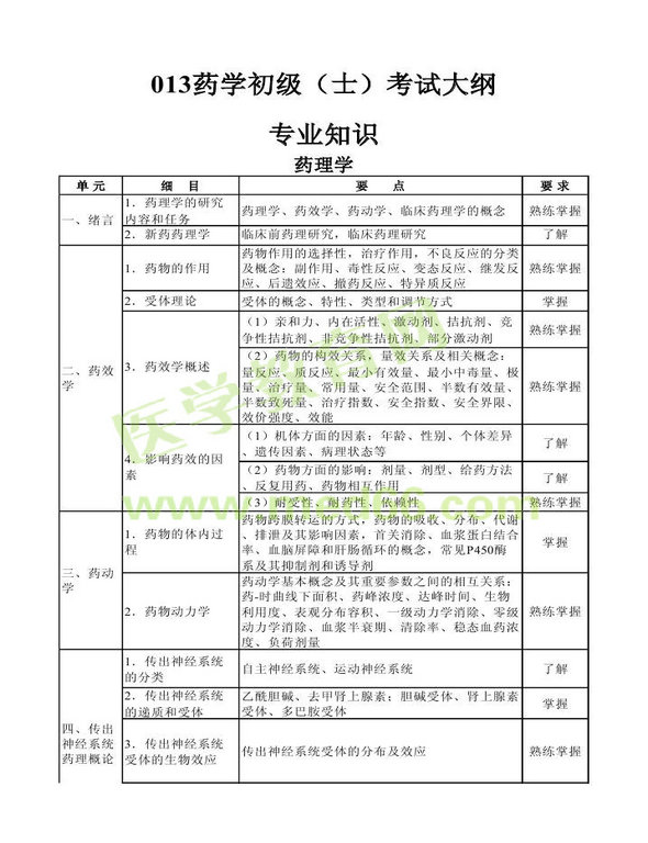 2013年衛(wèi)生資格藥學初級（士）考試大綱——專業(yè)知識