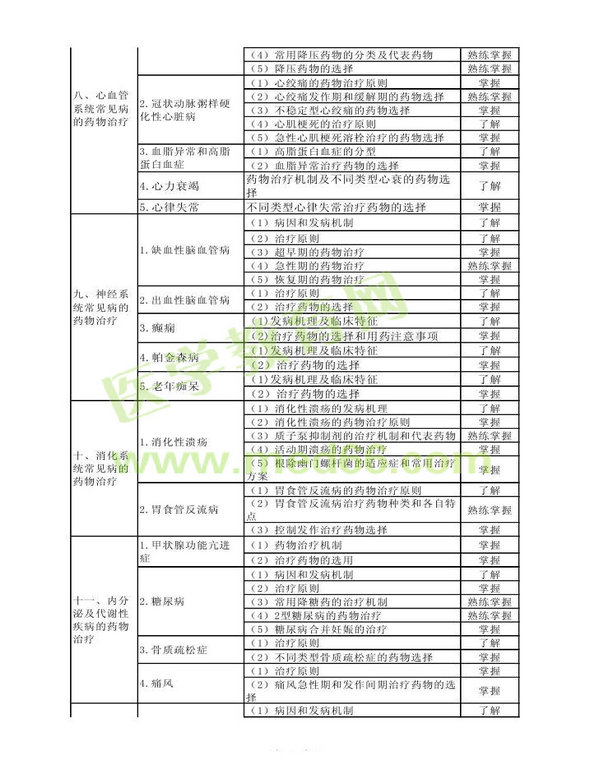 2013年衛(wèi)生資格藥學(xué)（中）級(jí)主管藥師考試大綱——專(zhuān)業(yè)實(shí)踐能力