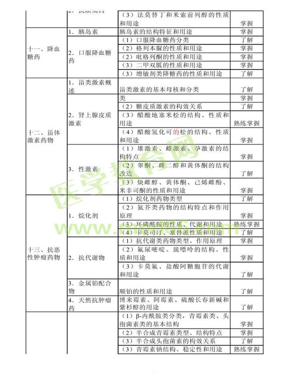 2013年衛(wèi)生資格藥學(xué)初級(jí)（士）考試大綱——基礎(chǔ)知識(shí)