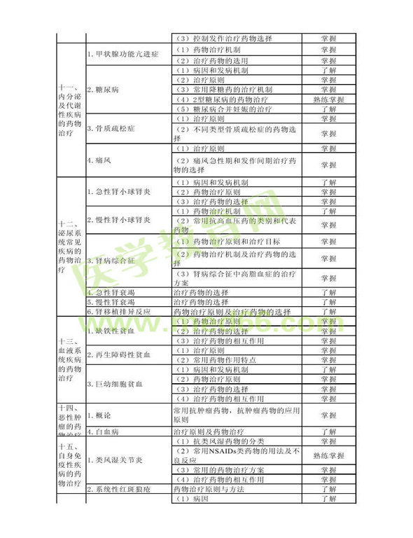 2013年衛(wèi)生資格藥學初級（士）考試大綱——專業(yè)實踐能力