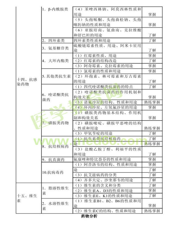 2013年衛(wèi)生資格藥學(xué)初級(jí)（士）考試大綱——基礎(chǔ)知識(shí)