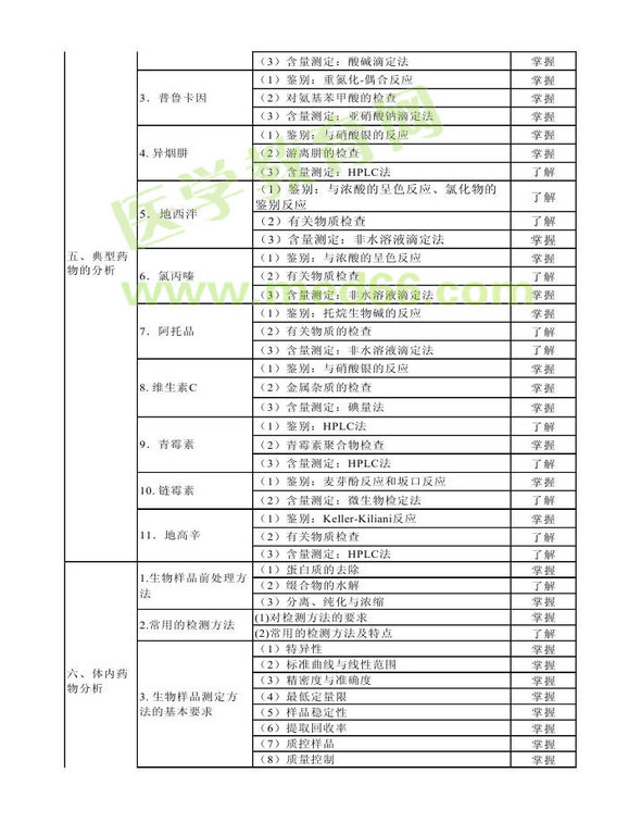 2013年衛(wèi)生資格藥學(xué)（中）級主管藥師考試大綱——基礎(chǔ)知識