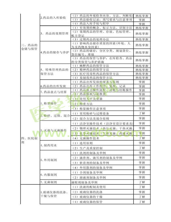 2013年衛(wèi)生資格藥學(xué)（中）級(jí)主管藥師考試大綱——專(zhuān)業(yè)實(shí)踐能力