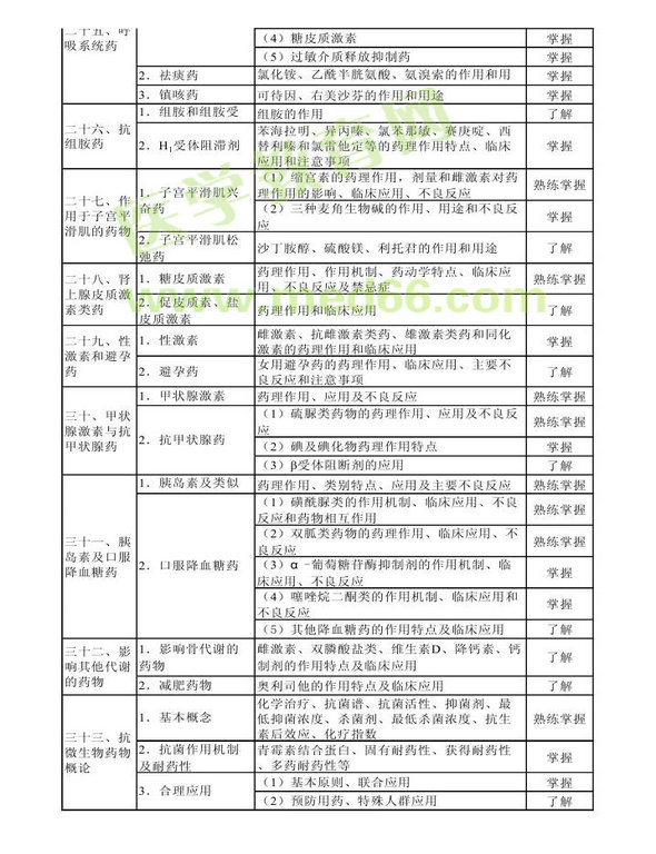 2013年衛(wèi)生資格藥學初級（師）考試大綱——專業(yè)知識