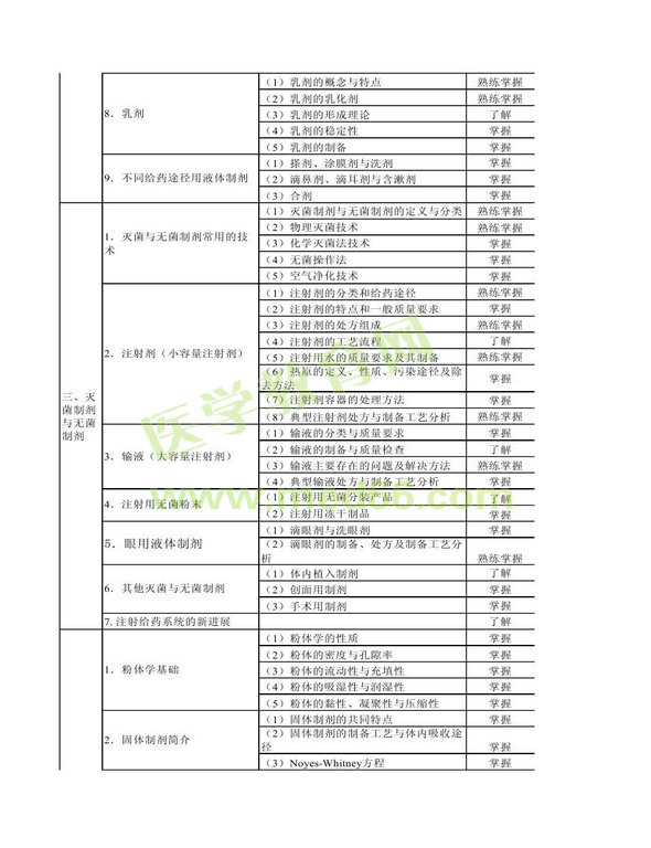 2013年衛(wèi)生資格藥學(xué)（中）級(jí)主管藥師考試大綱——相關(guān)專(zhuān)業(yè)知識(shí)