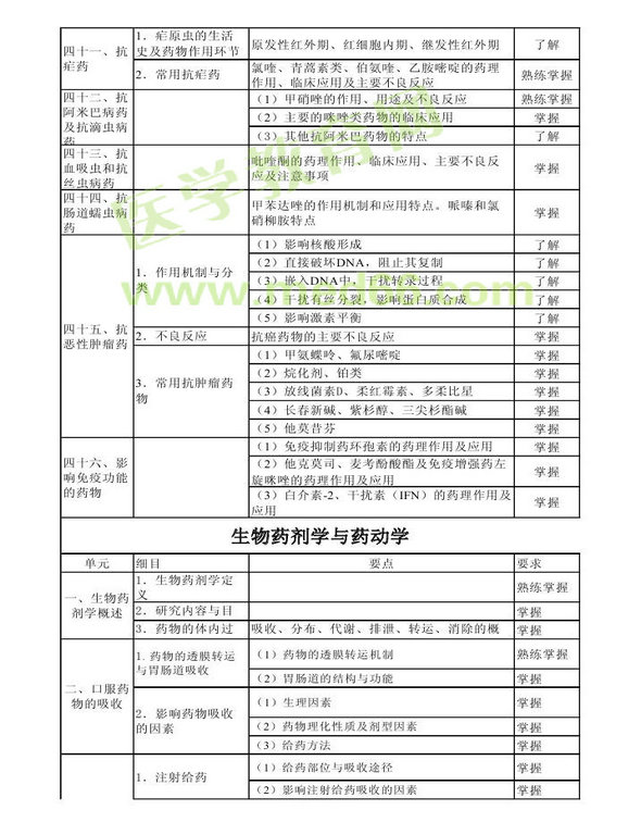 2013年衛(wèi)生資格藥學初級（師）考試大綱——專業(yè)知識