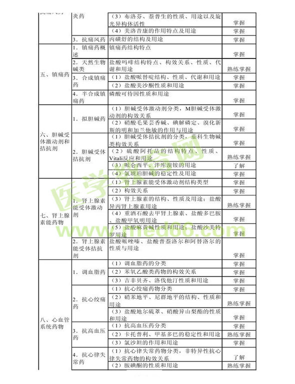 2013年衛(wèi)生資格藥學(xué)初級（師）考試大綱——基礎(chǔ)知識