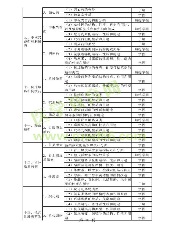 2013年衛(wèi)生資格藥學(xué)初級（師）考試大綱——基礎(chǔ)知識